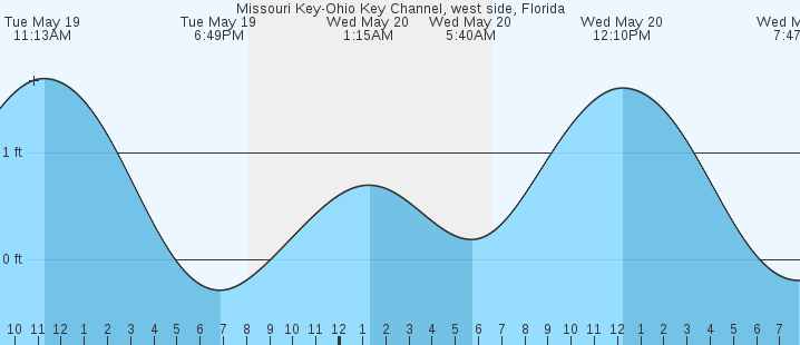tide graph