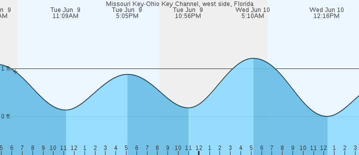tide graph