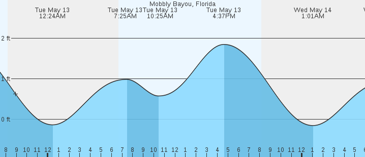 tide graph