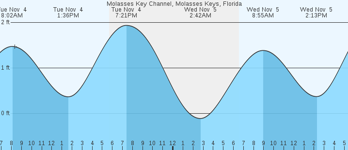 tide graph