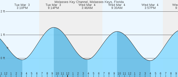 tide graph