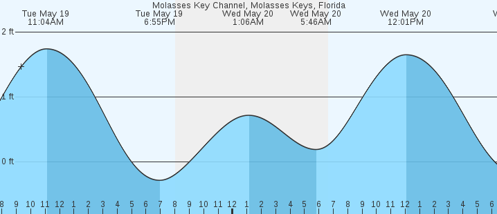 tide graph