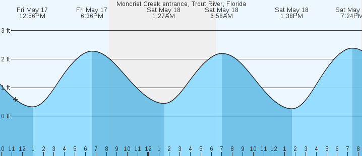 Tide Chart Trout River Jacksonville Fl