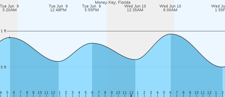 tide graph