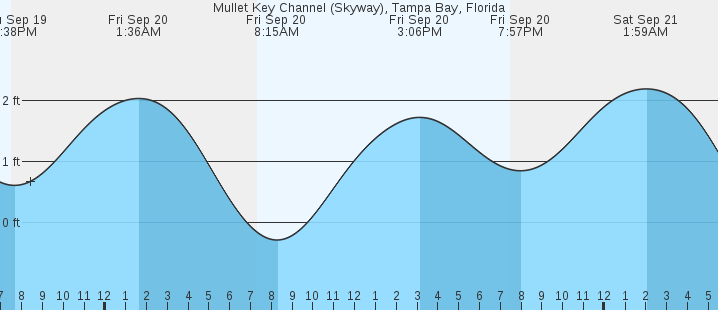 mullet-key-channel-skyway-bridge-fl-tides-marineweather