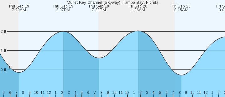 mullet-key-channel-skyway-bridge-fl-tides-marineweather