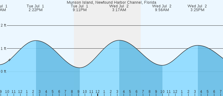 tide graph
