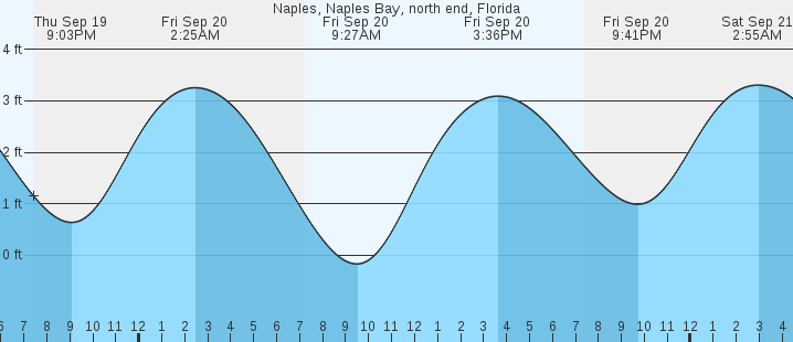 naples-naples-bay-north-end-fl-tides-marineweather