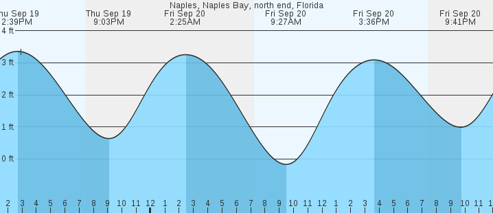 naples-naples-bay-north-end-fl-tides-marineweather