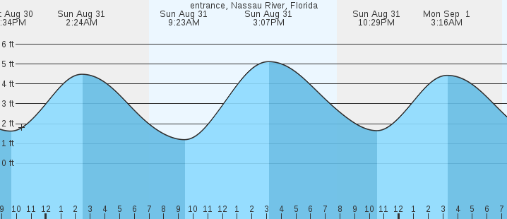 tide graph