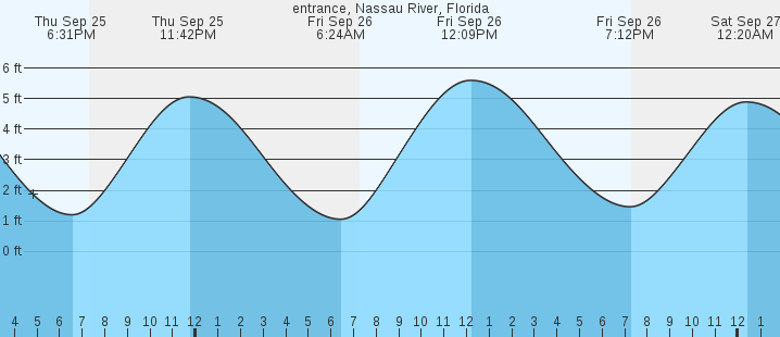 tide graph