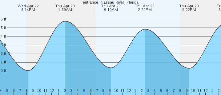 tide graph