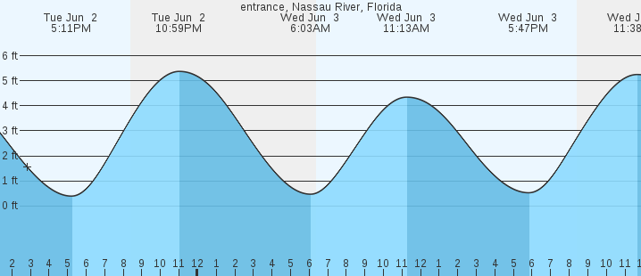 tide graph