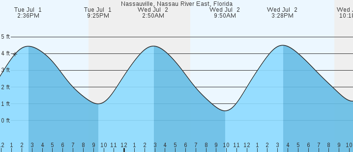 tide graph