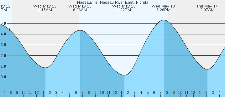 tide graph