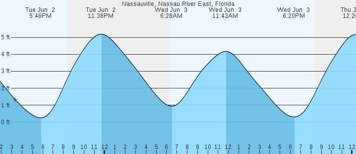 tide graph