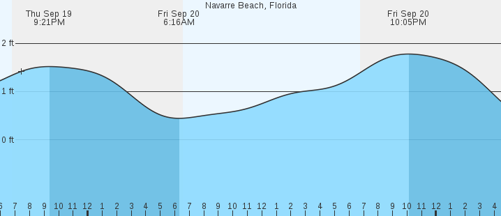 navarre-beach-fl-tides-marineweather