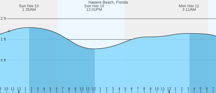 navarre-beach-fl-tides-marineweather