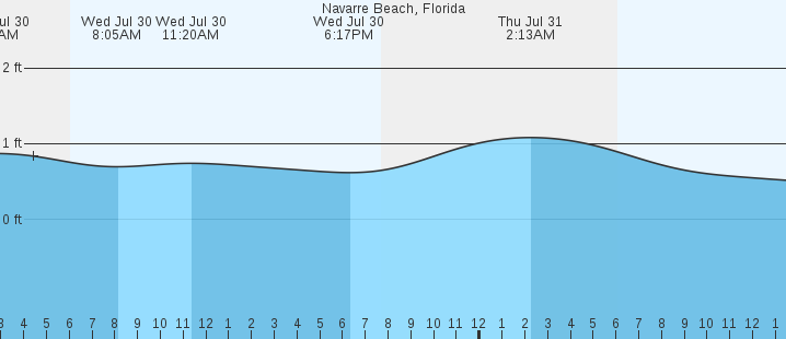 tide graph