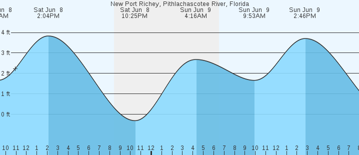 Tide Chart For New Port Richey Florida