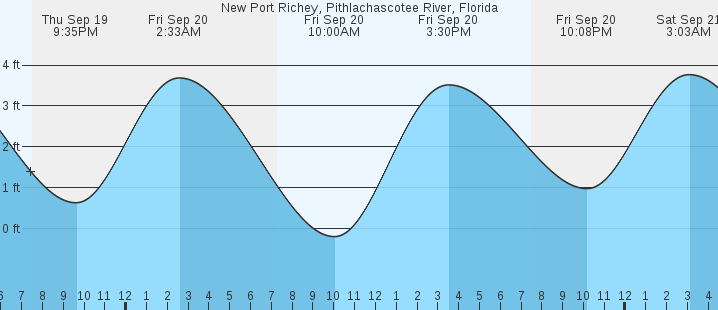 new-port-richey-pithlachascotee-river-fl-tides-marineweather