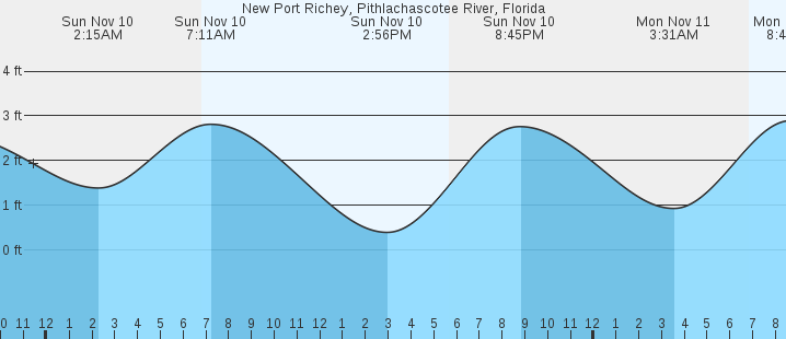 new-port-richey-pithlachascotee-river-fl-tides-marineweather