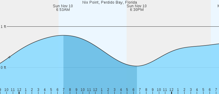 nix-point-perdido-bay-fl-tides-marineweather