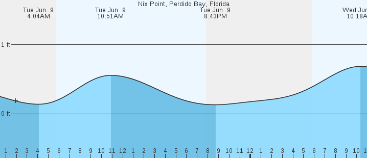 tide graph