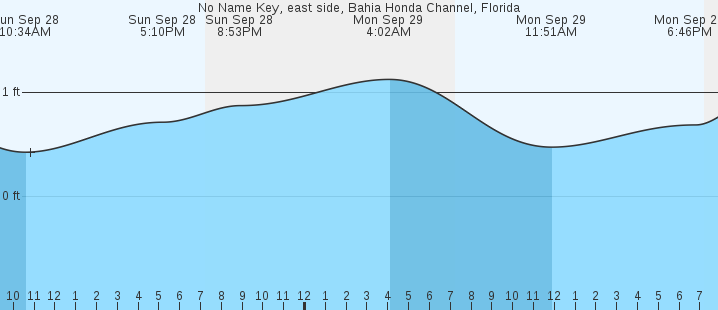 tide graph