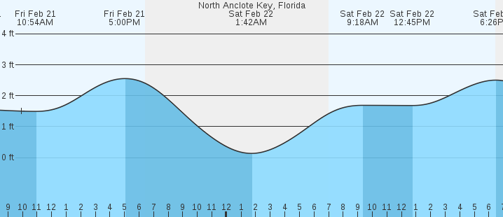 North Anclote Key, FL Tides :: MarineWeather.net