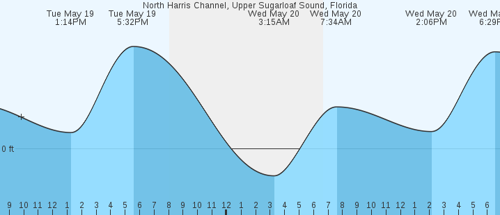 tide graph