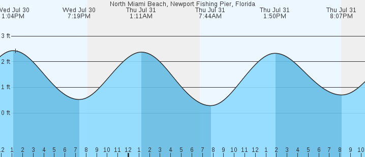 tide graph