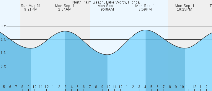 tide graph