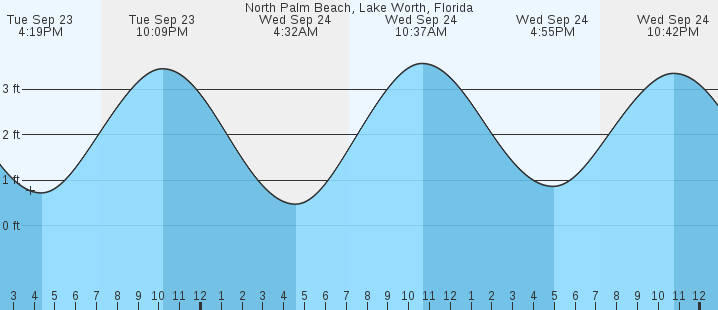 tide graph