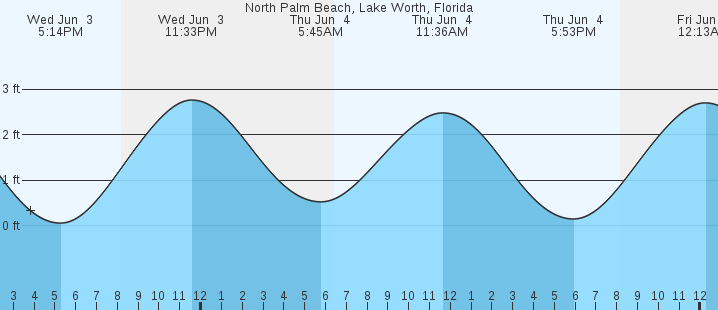 tide graph
