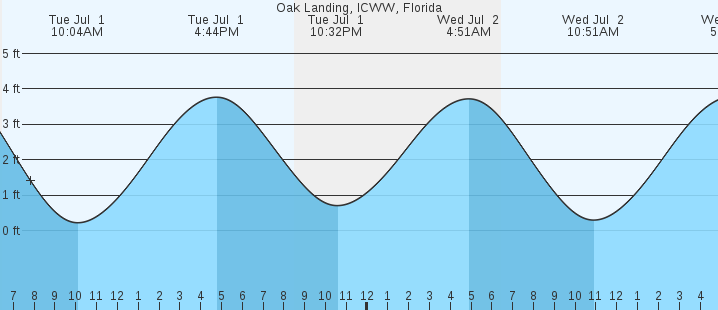 tide graph
