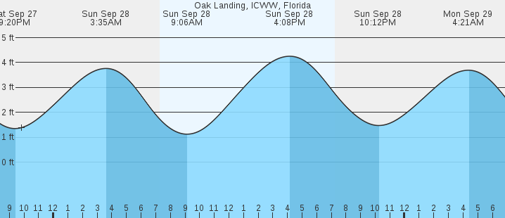 tide graph