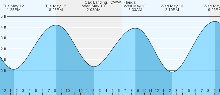 tide graph