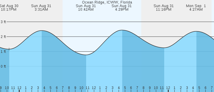 tide graph