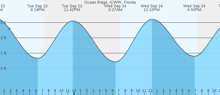 tide graph