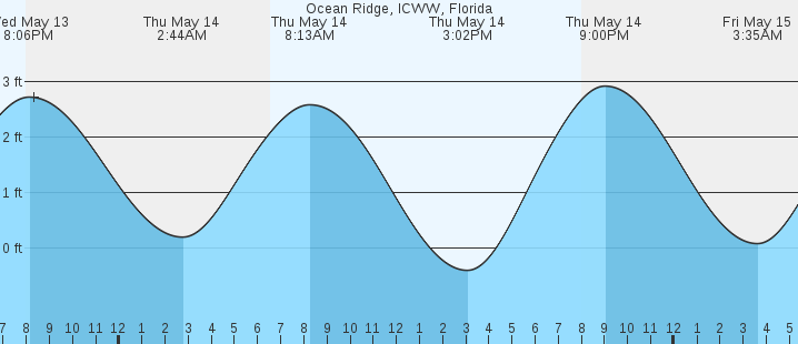 tide graph