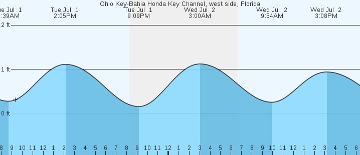 tide graph