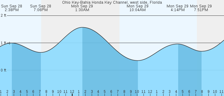tide graph