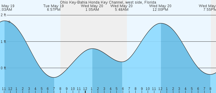 tide graph