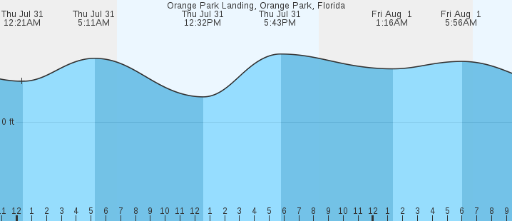 tide graph