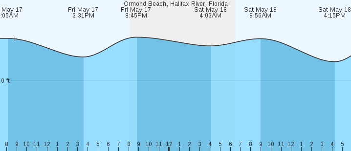 Volusia County Tide Chart
