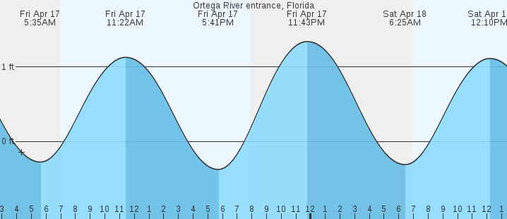 tide graph