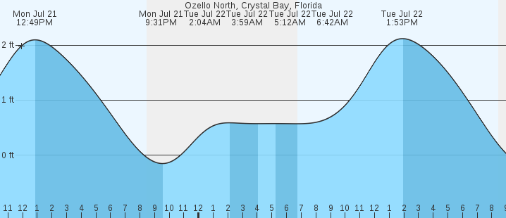 tide graph