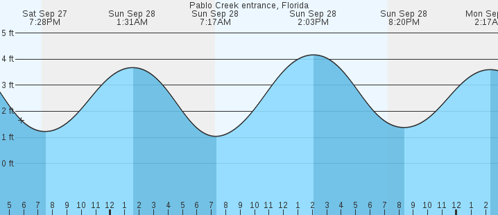 tide graph