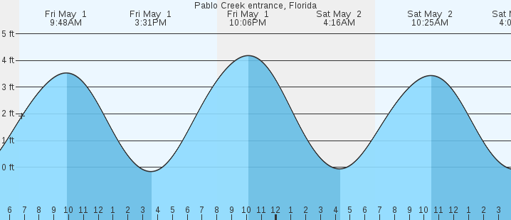 tide graph